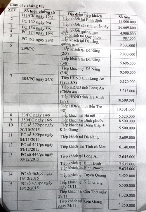 Gia Lai: Lập đoàn kiểm tra thu - chi tại Văn phòng HĐND tỉnh