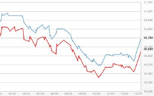 Giá vàng tăng mạnh, USD giảm sau khi FED tăng lãi suất