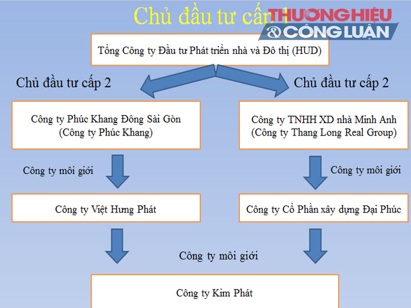 Bài 4: Bán một lô đất cho hai khách hàng?