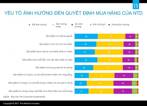 Người tiêu dùng Việt Nam hướng đến những giá trị bền vững - Hình 1