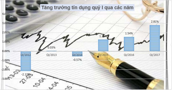 Tăng trưởng tín dụng 4 tháng đầu năm đạt mức kỷ lục trong 8 năm qua