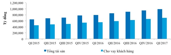 Quý I/2017 VietinBank tăng trưởng tốt nhất so với cùng kỳ 3 năm trở lại đây - Hình 1