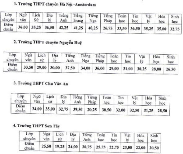 Hà Nội: Các trường chuyên hạ điểm chuẩn - Hình 2