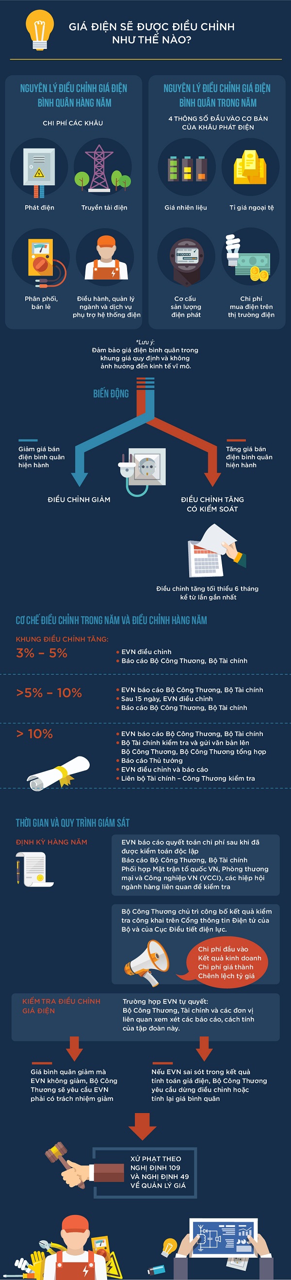 Cơ chế giá điện sẽ được vận hành như thế nào?