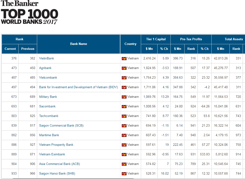 VietinBank dẫn đầu các ngân hàng Việt trong Top 1000 ngân hàng toàn cầu - Hình 1