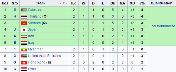 U22 Việt Nam chính thức đoạt vé dự VCK U23 châu Á 2018