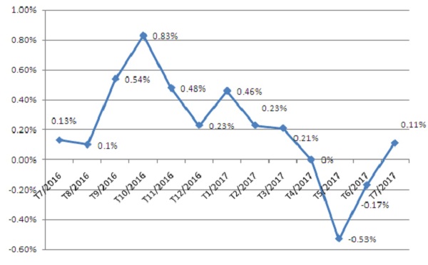 CPI tháng 7 tăng 0,11%