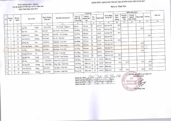 Vĩnh Phúc: Bất thường tại kỳ thi giáo viên tiểu học, giáo viên mầm non 2017?