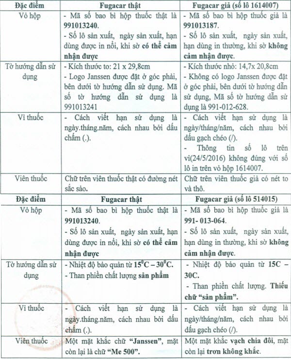 TP. HCM: Phát hiện lô thuốc Fugacar giả