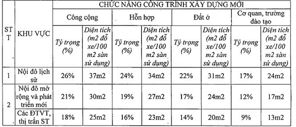 Hà Nội: Dự án đầu tư mới buộc phải có tầng hầm