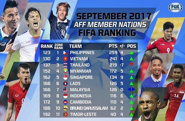 Bảng xếp hạng FIFA tháng 9: ĐT Việt Nam vươn lên vị trí thứ 2 ở Đông Nam Á - Hình 1