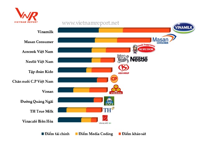 Vinamilk là công ty uy tín nhất ngành thực phẩm tại Việt Nam năm 2017