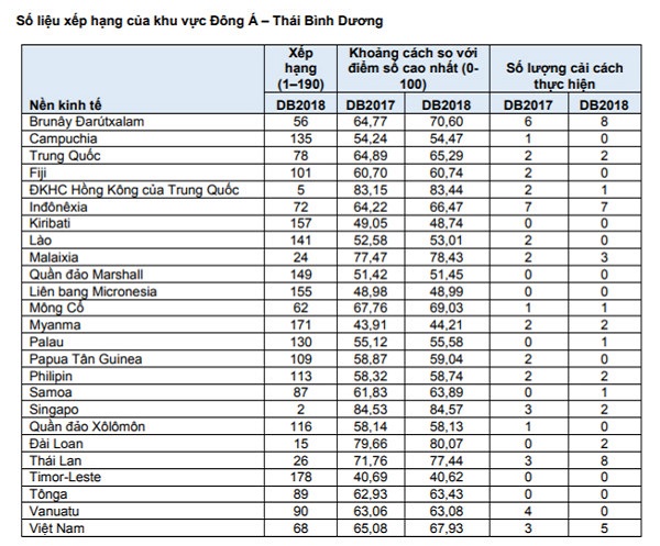 Việt Nam tăng 14 bậc, vượt Trung Quốc, Indonesia trên bảng xếp hạng môi trường kinh doanh - Hình 1