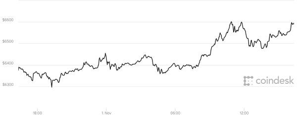 Bitcoin phá đỉnh, chạm mốc 6.600 USD - Hình 2