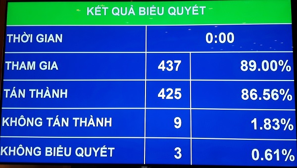 Quốc hội thông qua Nghị quyết về dự toán NSNN năm 2018