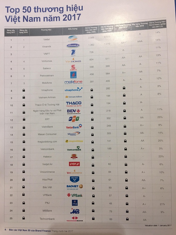Công bố Top 50 thương hiệu giá trị nhất Việt Nam 2017