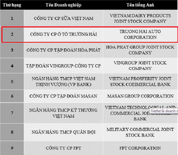 THACO - Công ty tư nhân có lợi nhuận tốt thứ 2 Việt Nam 2017
