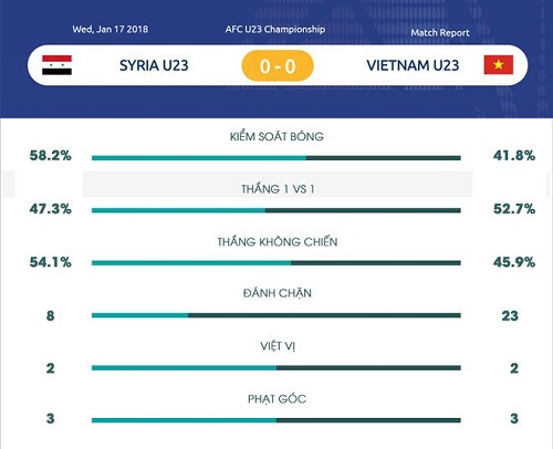 Nhà báo châu Á hy vọng U23 Việt Nam tiếp tục chơi thực dụng - Hình 2