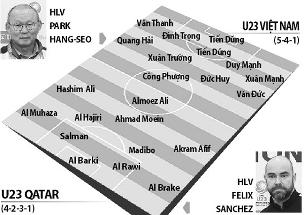 Nhận định bóng đá U23 Việt Nam vs U23 Qatar, 15h00 ngày 23/1: Cứ thoải mái mà đá - Hình 2