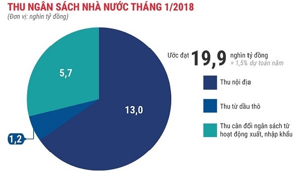 Kinh tế tháng đầu năm 2018: Nhiều điểm sáng