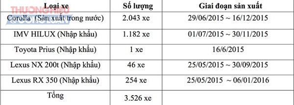 Lỗi túi khí, Toyota triệu hồi hơn 20.000 xe ở Việt Nam