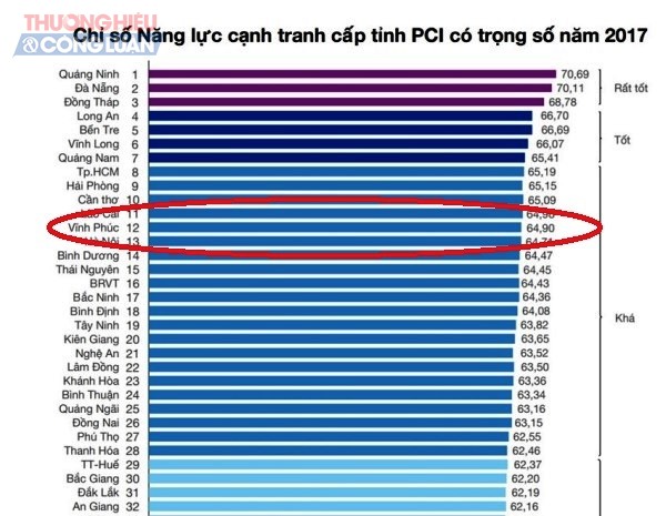 Chỉ số PCI 2017: Vĩnh Phúc “rớt” khỏi TOP 10 - Hình 1