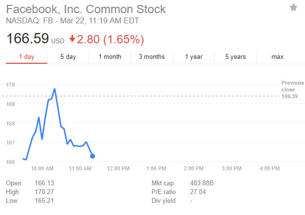 Cổ phiếu Facebook tiếp tục giảm giá sau khi Mark Zuckerberg xin lỗi - Hình 1
