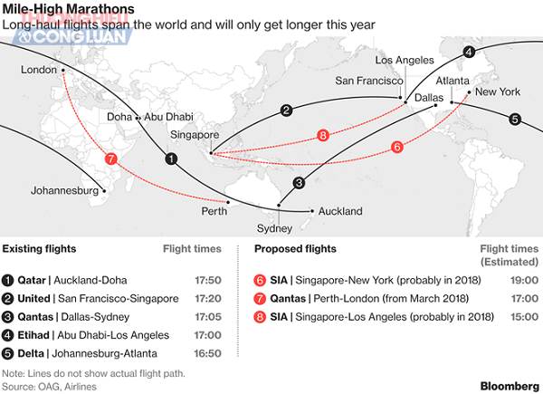 Qantas mở tuyến bay thẳng Úc - châu Âu lần đầu tiên