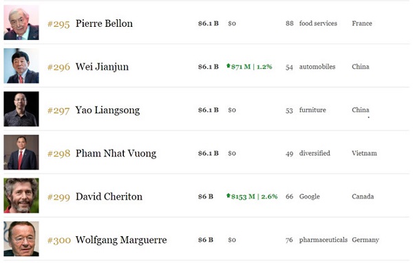 Ông Phạm Nhật Vượng vào top 300 người giàu nhất thế giới