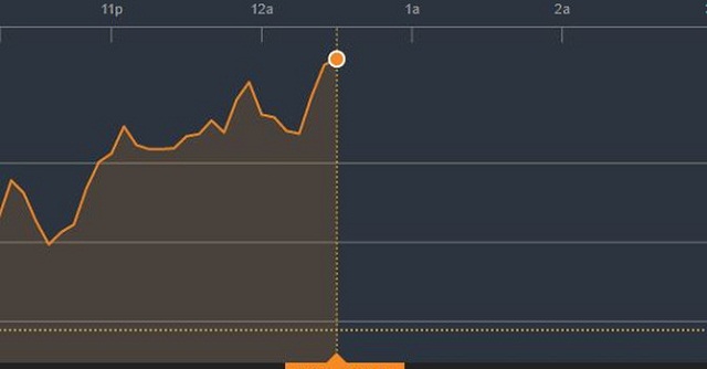 Chứng khoán sáng 2/4: Thị trường đồng lòng đánh lên, VN-Index vượt 1.190 điểm