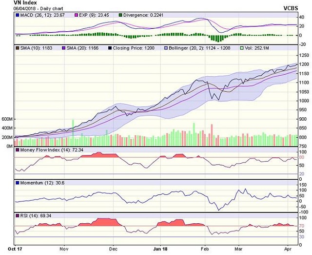 Góc nhìn kỹ thuật phiên 9/4: VN-Index có khả năng sẽ sớm “breakout” ngưỡng 1.200 điểm