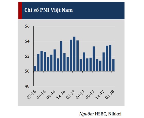 Quý 1: Số doanh nghiệp mới và việc làm tạo mới không cao