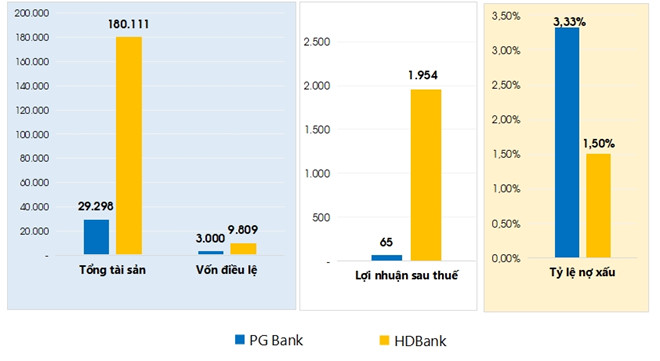 PGBank sáp nhập vào HDBank vào tháng 8 tới