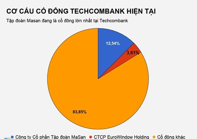 Gia đình sếp Techcombank muốn chi 16.000 tỷ đồng gom cổ phần - Hình 2