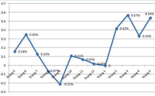 Chỉ số CPI tháng 4/2018 tăng 0,08%