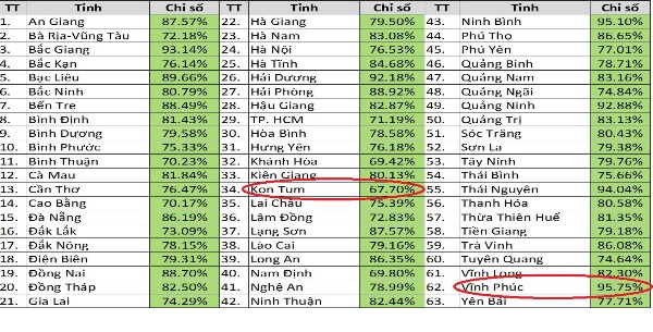 Vĩnh Phúc: Đứng đầu về chỉ số hài lòng của người dân, tổ chức đối với sự phục vụ của CQHCNN năm 2017