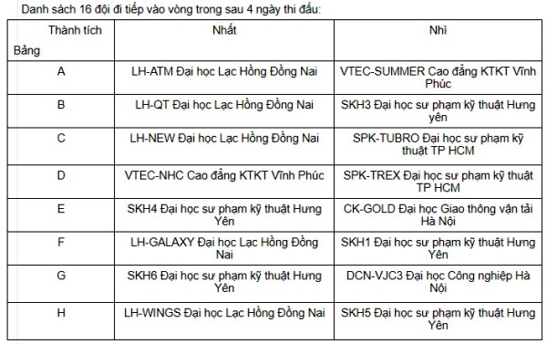 Robocon Việt Nam 2018: Xác định 16 đội lọt vào vòng 1/8 - Hình 2