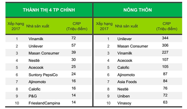 Vinamilk là thương hiệu được lựa chọn nhiều nhất tại Việt Nam 4 năm liền - Hình 1