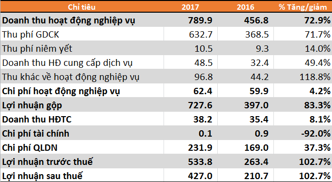 HoSE báo lãi 2017 hơn 427 tỷ đồng, gấp đôi năm trước