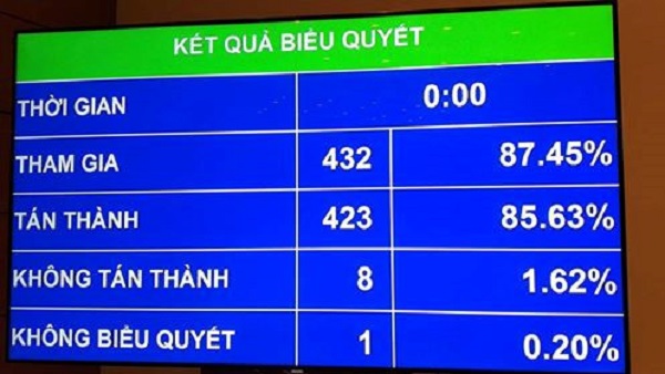 Quốc hội quyết định loại khỏi chương trình việc thông qua dự án Luật Đặc khu