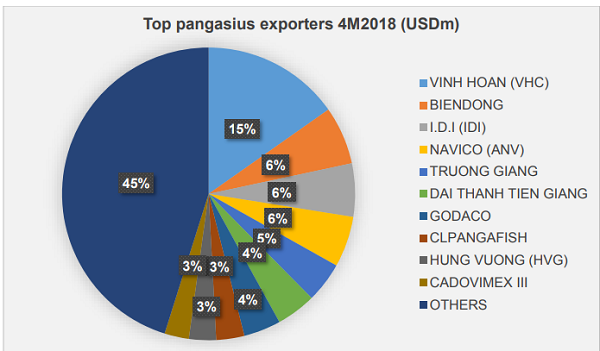 Công ty HNHH Vĩnh Hoàn xuất khẩu hơn 130 triệu USD trong 5 tháng đầu năm - Hình 2