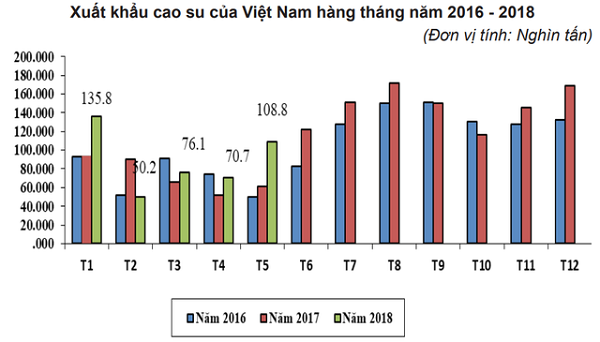Trung Quốc chiếm tới 73,1% tổng khối lượng cao su xuất khẩu của Việt Nam - Hình 1