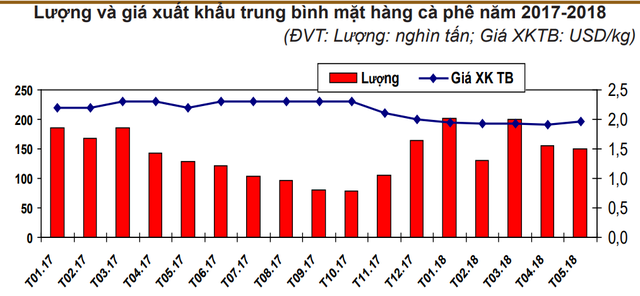 Xuất khẩu cà phê Việt Nam chiếm gần 48% thị phần nhập khẩu vào Nga - Hình 1