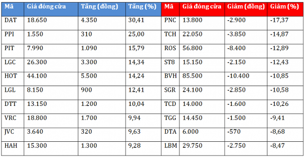 Thị trường chứng khoán chao đảo, có mã vẫn tăng 70% trong tuần qua - Hình 1