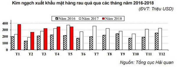 Xuất khẩu rau quả của Việt Nam chạm mốc 1,8 tỷ USD - Hình 2
