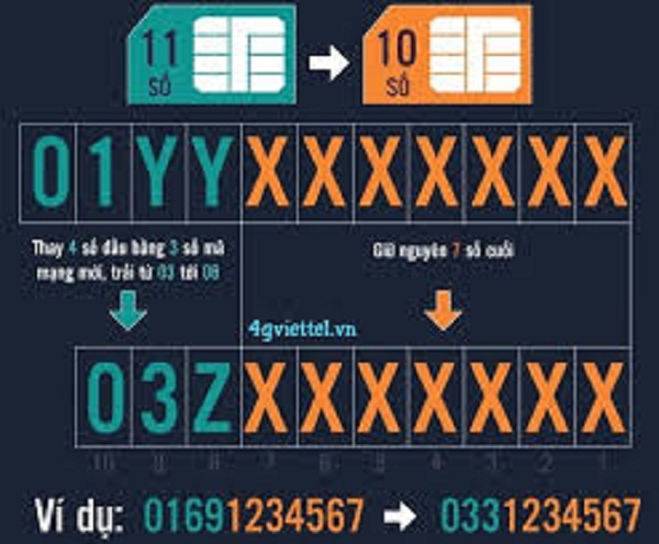 Những khó khăn của người dân và doanh nghiệp khi chuyển đổi mã mạng từ 11 số sang 10 số