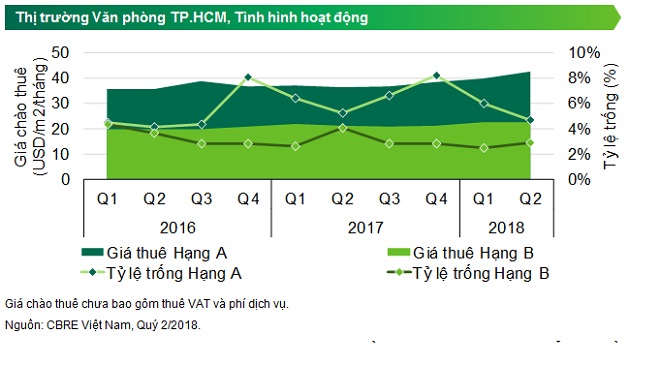 “Lại” tăng giá thuê, văn phòng hạng A - trở thành sân chơi hấp dẫn