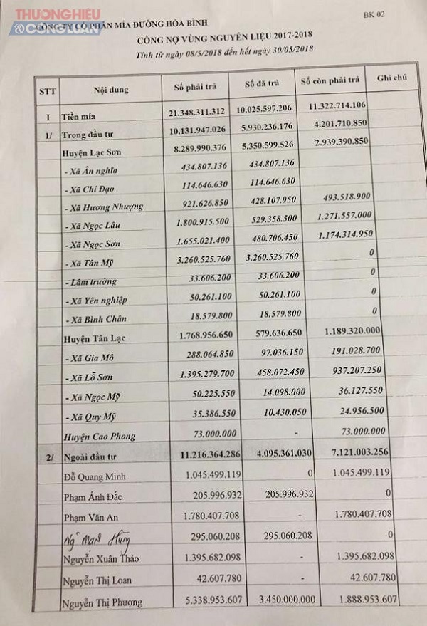 Agribank Hòa Bình quản lý khoản vay lỏng lẻo: Số nợ của Công ty mía đường lên tới 159 tỷ đồng - Hình 3