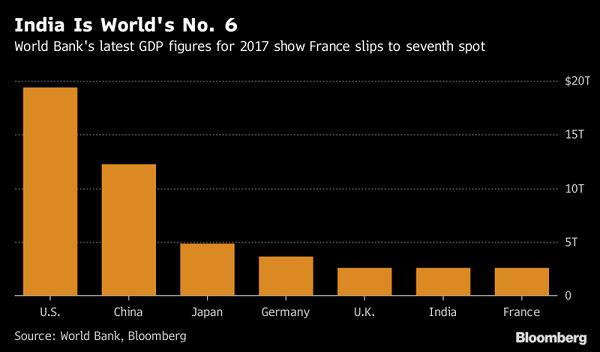 Ấn Độ vượt Pháp trở thành nền kinh tế lớn thứ 6 thế giới - Hình 2