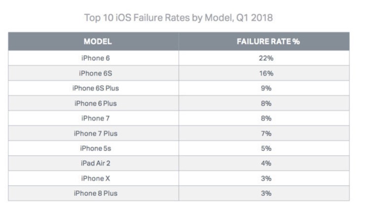 Tỉ lệ mắc lỗi iPhone 6, 6S lên tới 22% - Hình 2